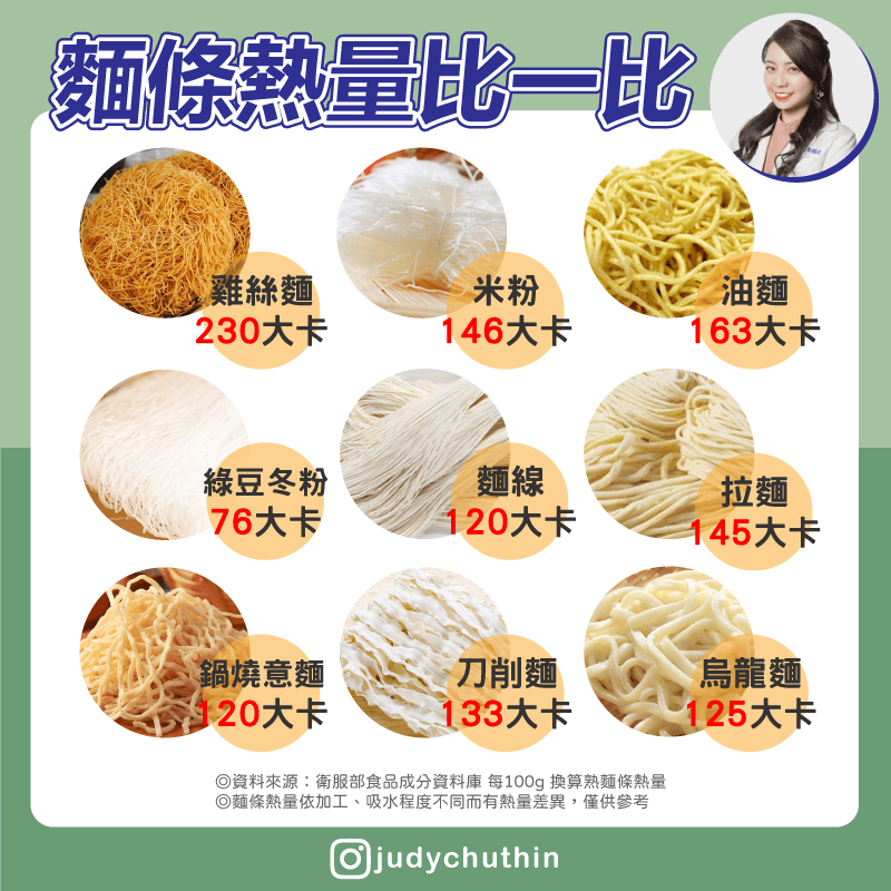 營養師朱瑞君po出一張整理圖表,告訴民眾各種麵條的熱量。(營養師朱瑞君授權提供)