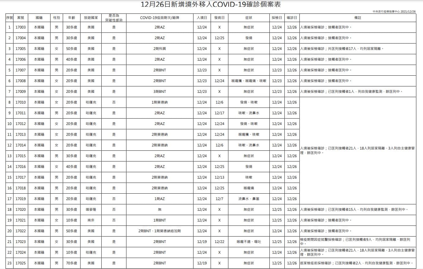 今23例境外移入中有19例為突破性感染。（指揮中心提供）