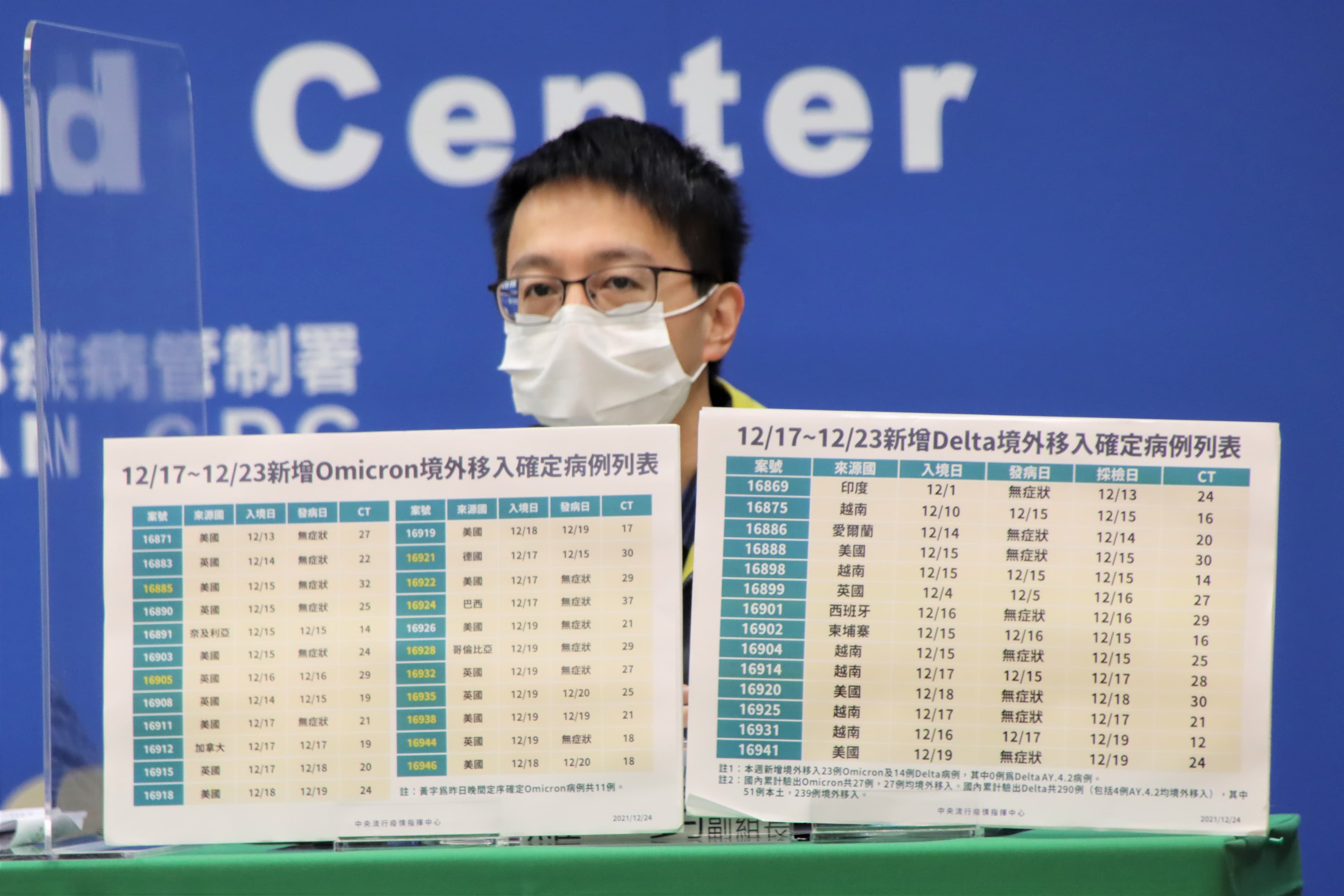 今(26日)新增1本土、23例境外移入,其移入個案數創今年單日確診最高,其中11位個案為我國赴哈薩克比賽的空手道選手。(指揮中心提供)