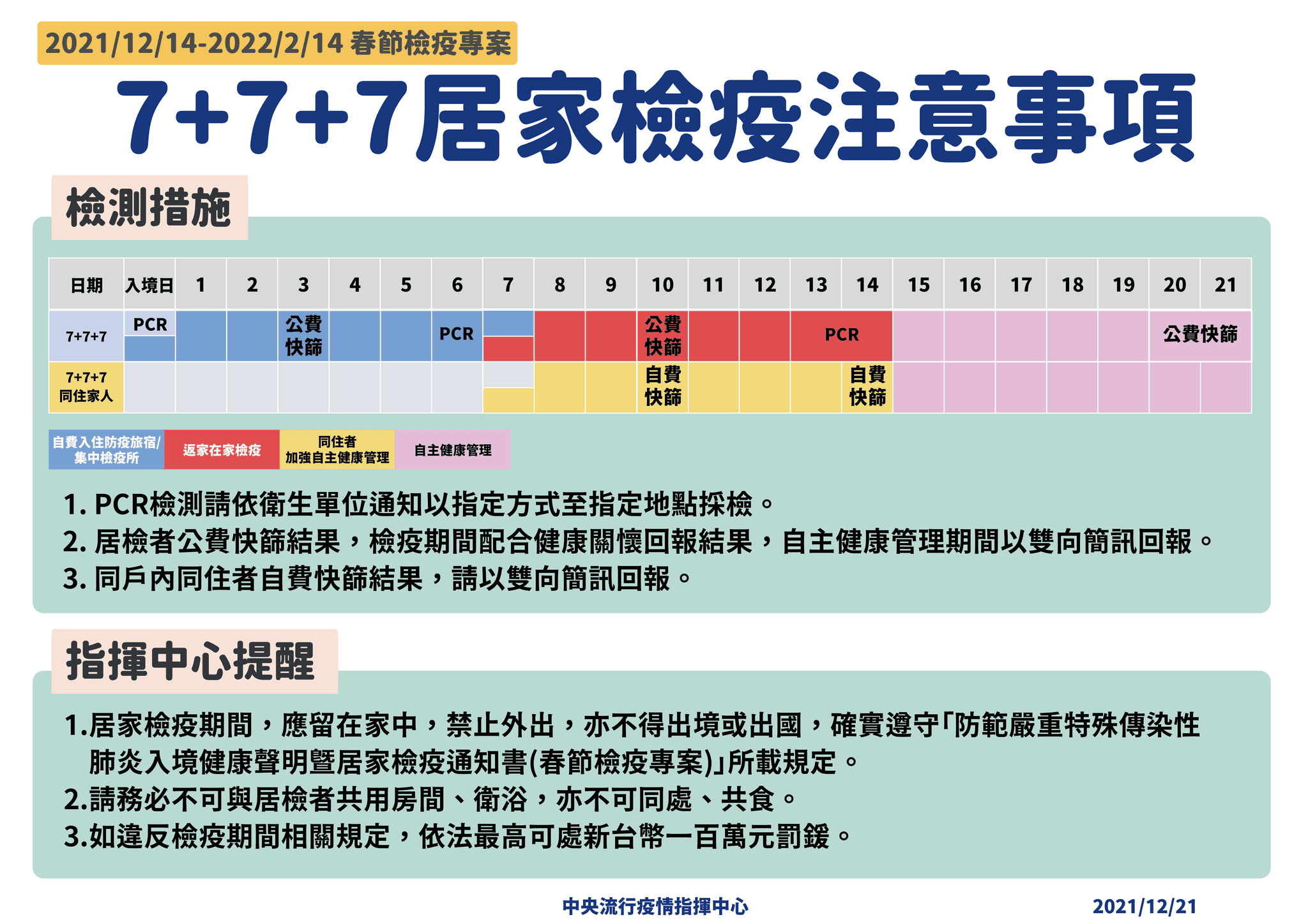 指揮中心一再呼籲民眾要落實防疫規定。(指揮中心提供)