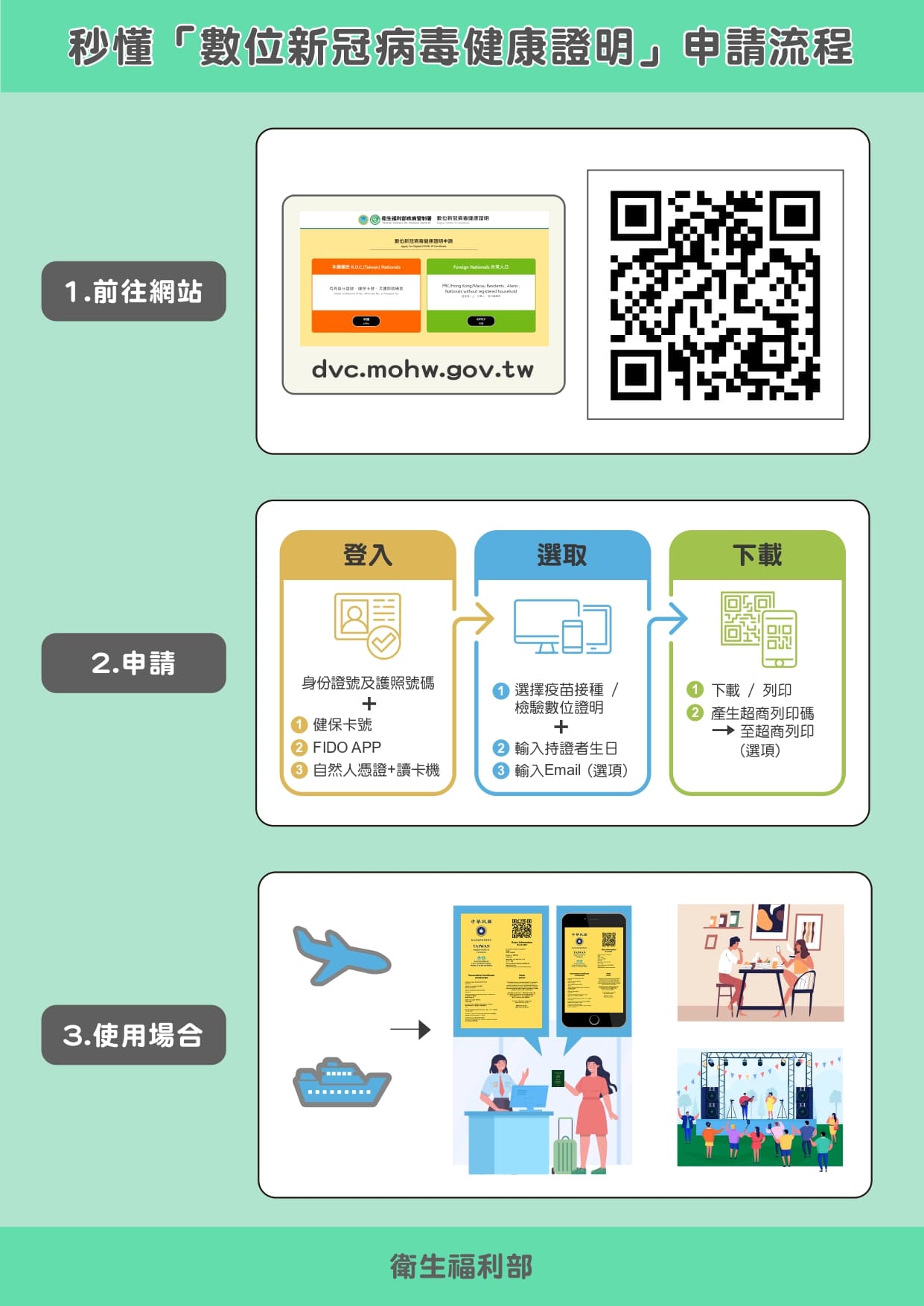 「疫苗接種數位證明」相關申辦流程。(指揮中心提供)