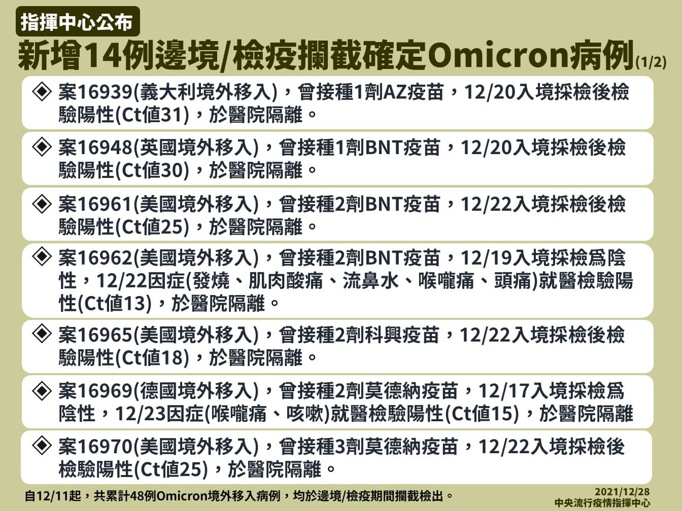 指揮中心今宣布再新增14例Omicron病例境外移入個案。(指揮中心提供)