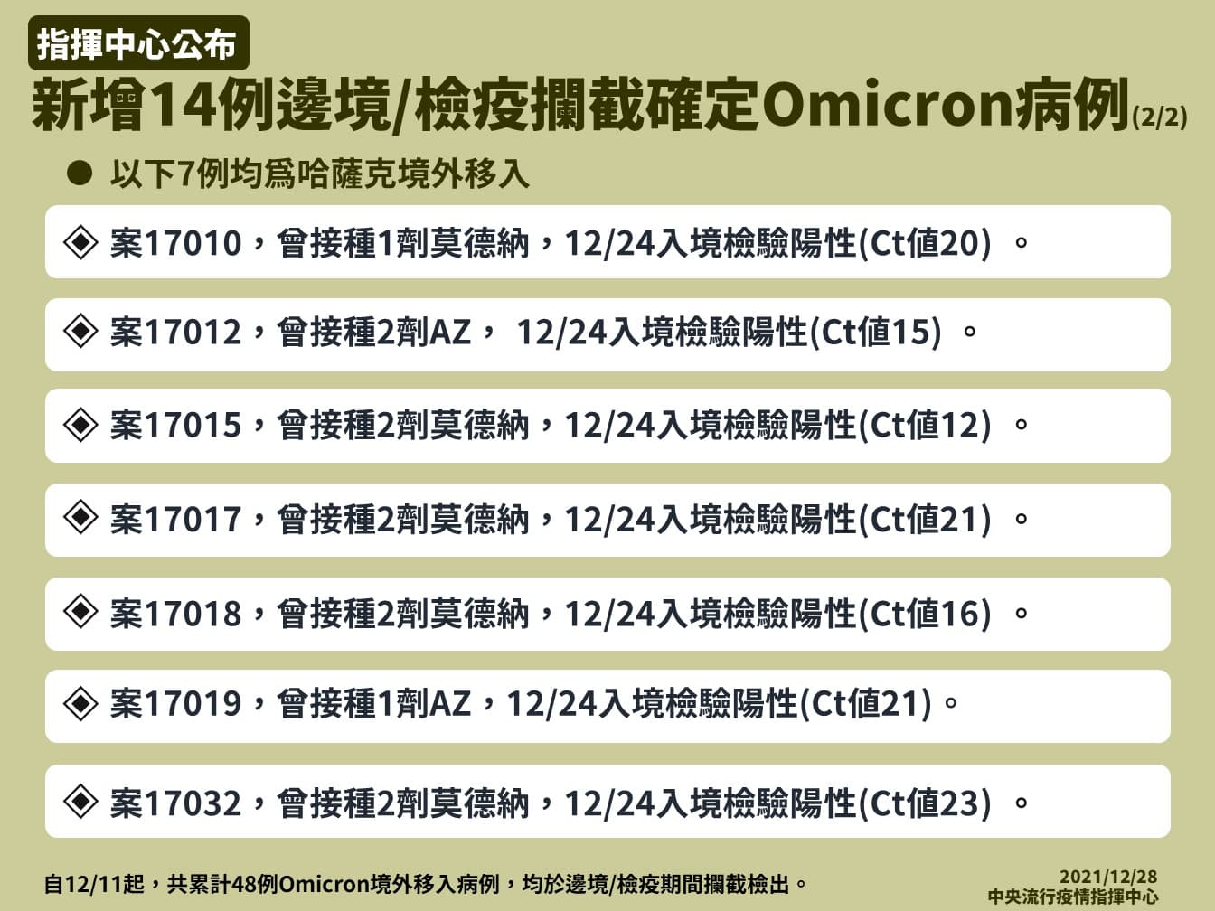 指揮中心今宣布再新增14例Omicron病例境外移入個案,其中7人為哈薩克返國的空手道團成員。(指揮中心提供)