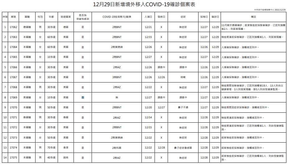 指揮中心公布境外移入個案。（指揮中心提供）