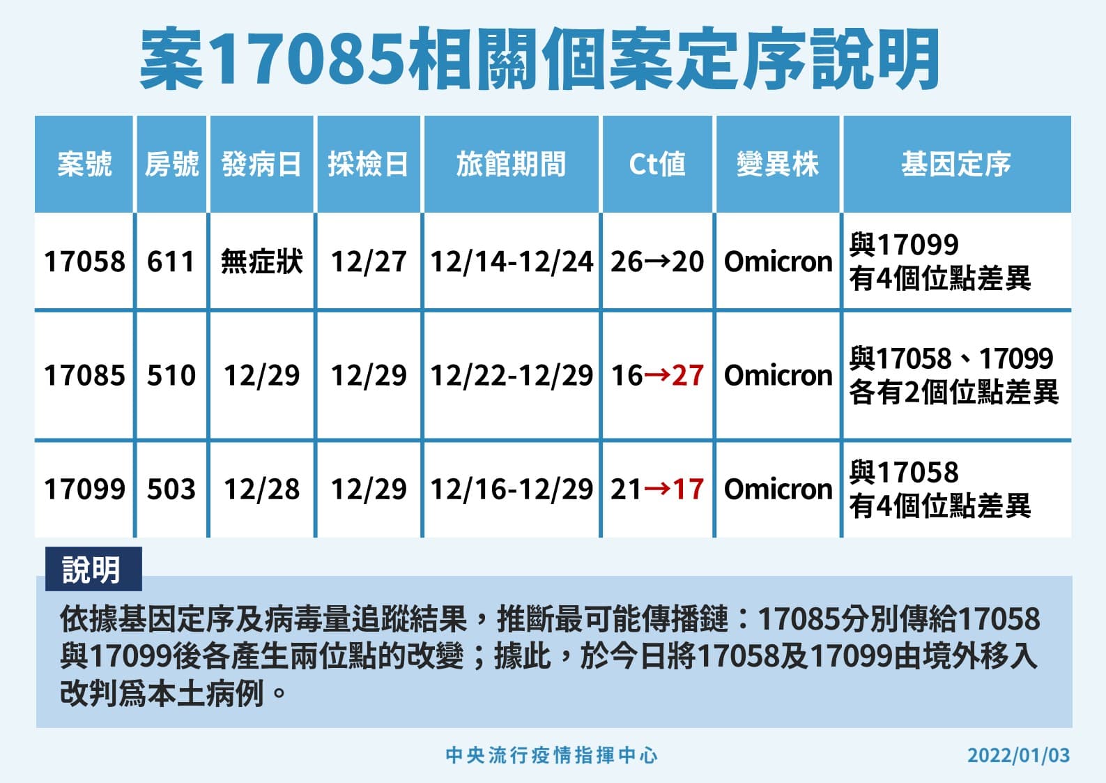 台北某旅社疑似群聚感染,經過疫調後判定案17058、案17099應為本土病例,研判是案17085之相關感染。(疫情指揮中心提供)