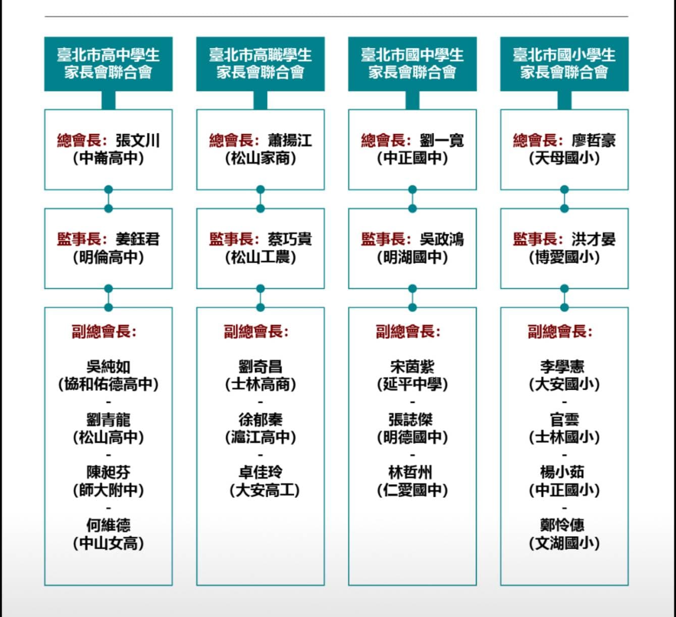 柯文哲期許各級學校的家長會能作為北市教育的有力後盾。(台北市高中學生家長會提供)