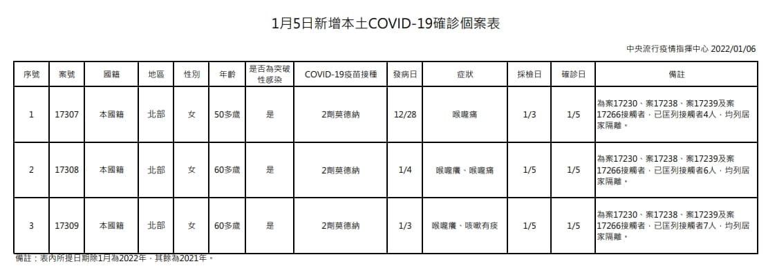 指揮中心說明本土案例情形。(指揮中心提供)