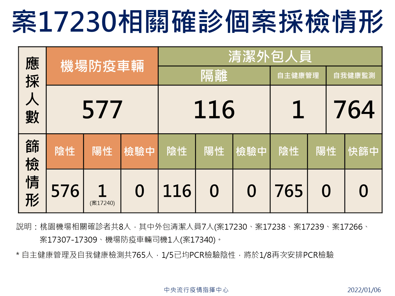桃機群聚案首名確診者案17230採檢情形。(指揮中心提供)