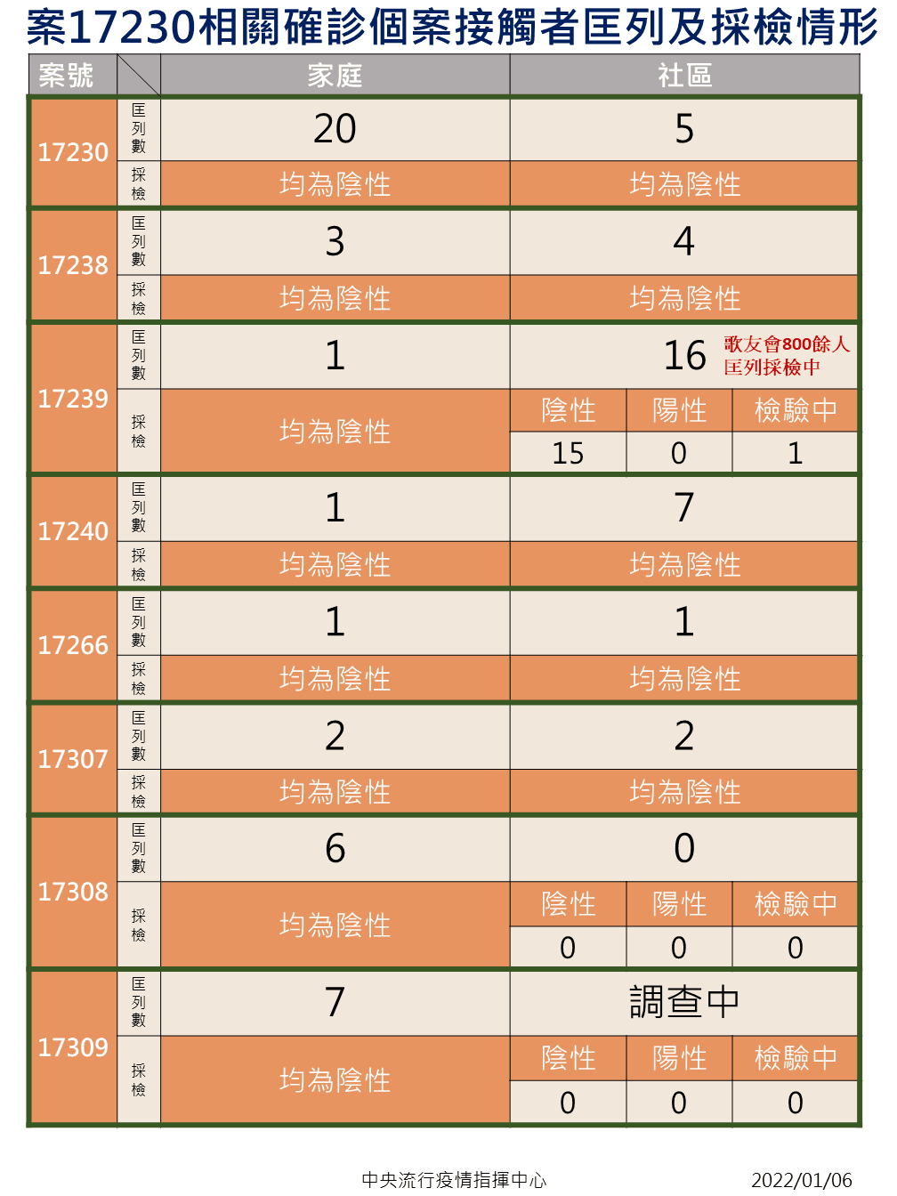 桃園群聚案確診者的匡列採檢情形,尚未發現有病毒擴散到社區的情形。(指揮中心提供)