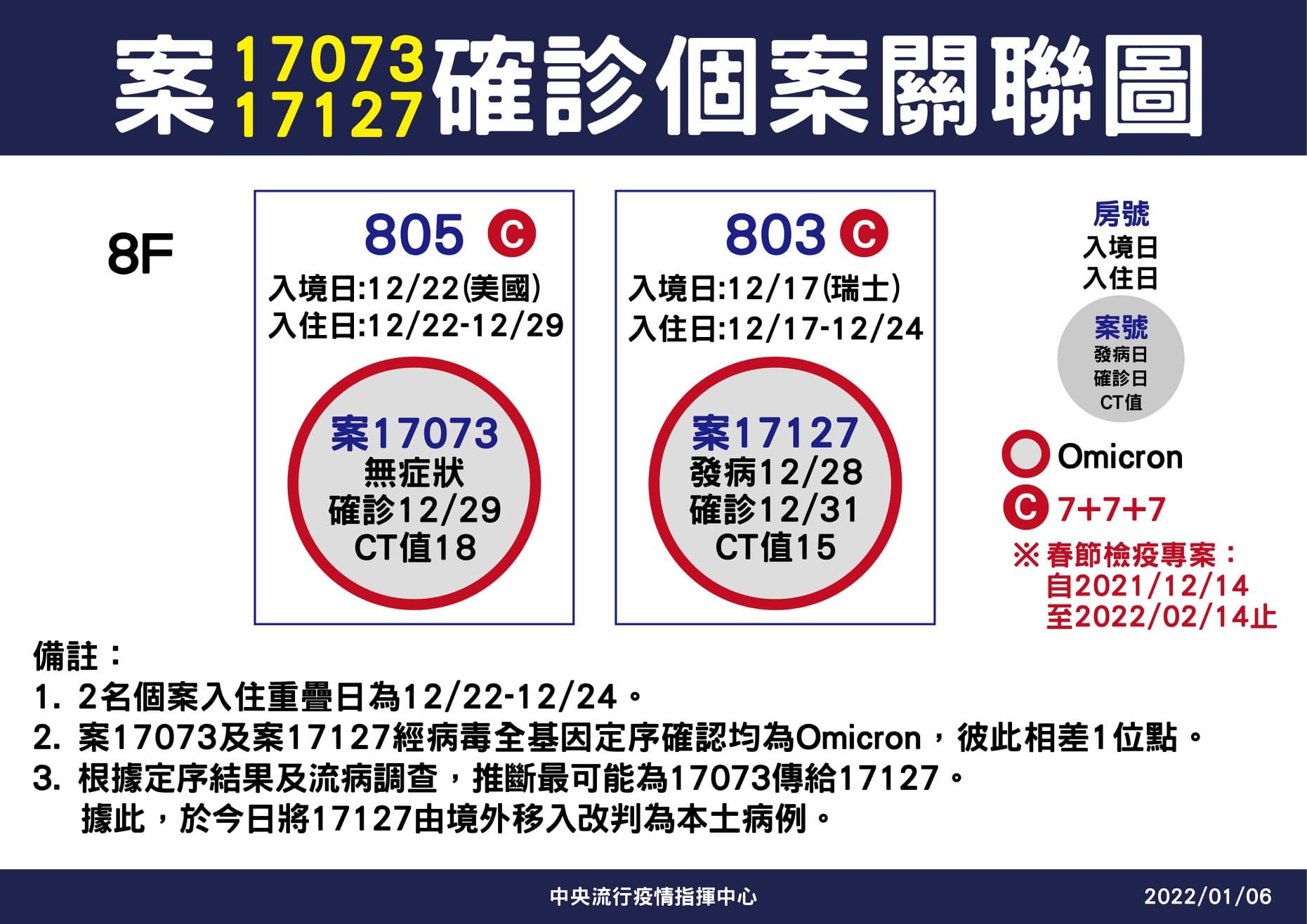指揮中心指出,又有一名境外移入改列為本土案例。
