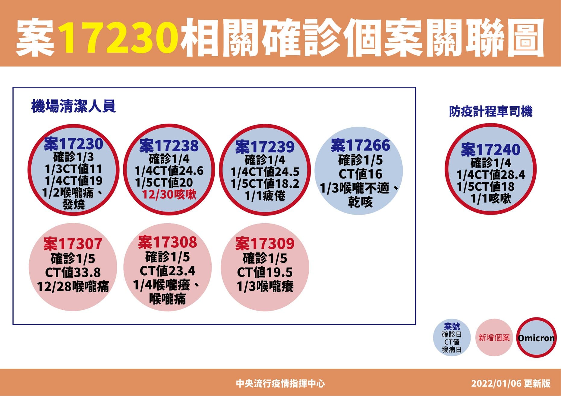 桃機群聚案新增3名大夜班清潔人員確診,分別為案17307、17308、17309。(指揮中心提供)