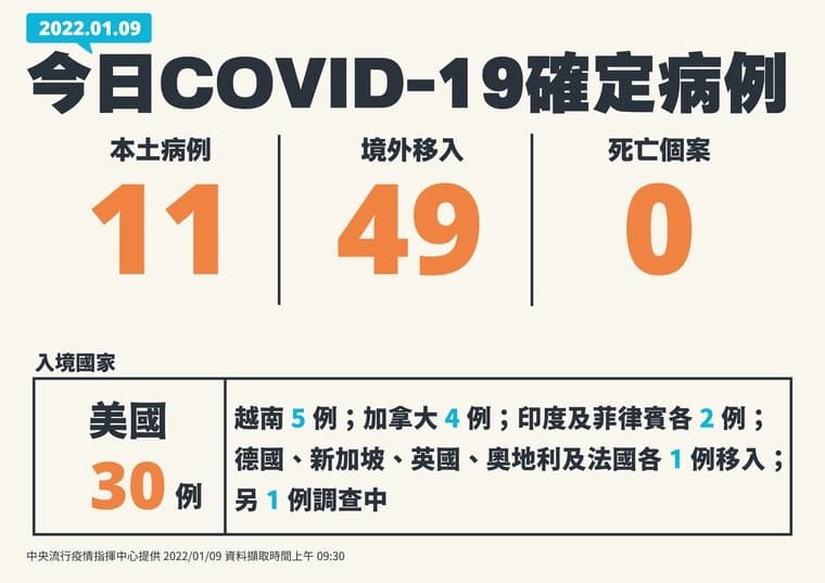 今本土病例增為11人。(指揮中心提供)