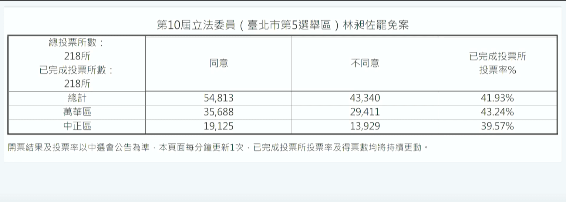 林昶佐罷免案結果。(翻攝中選會官網)