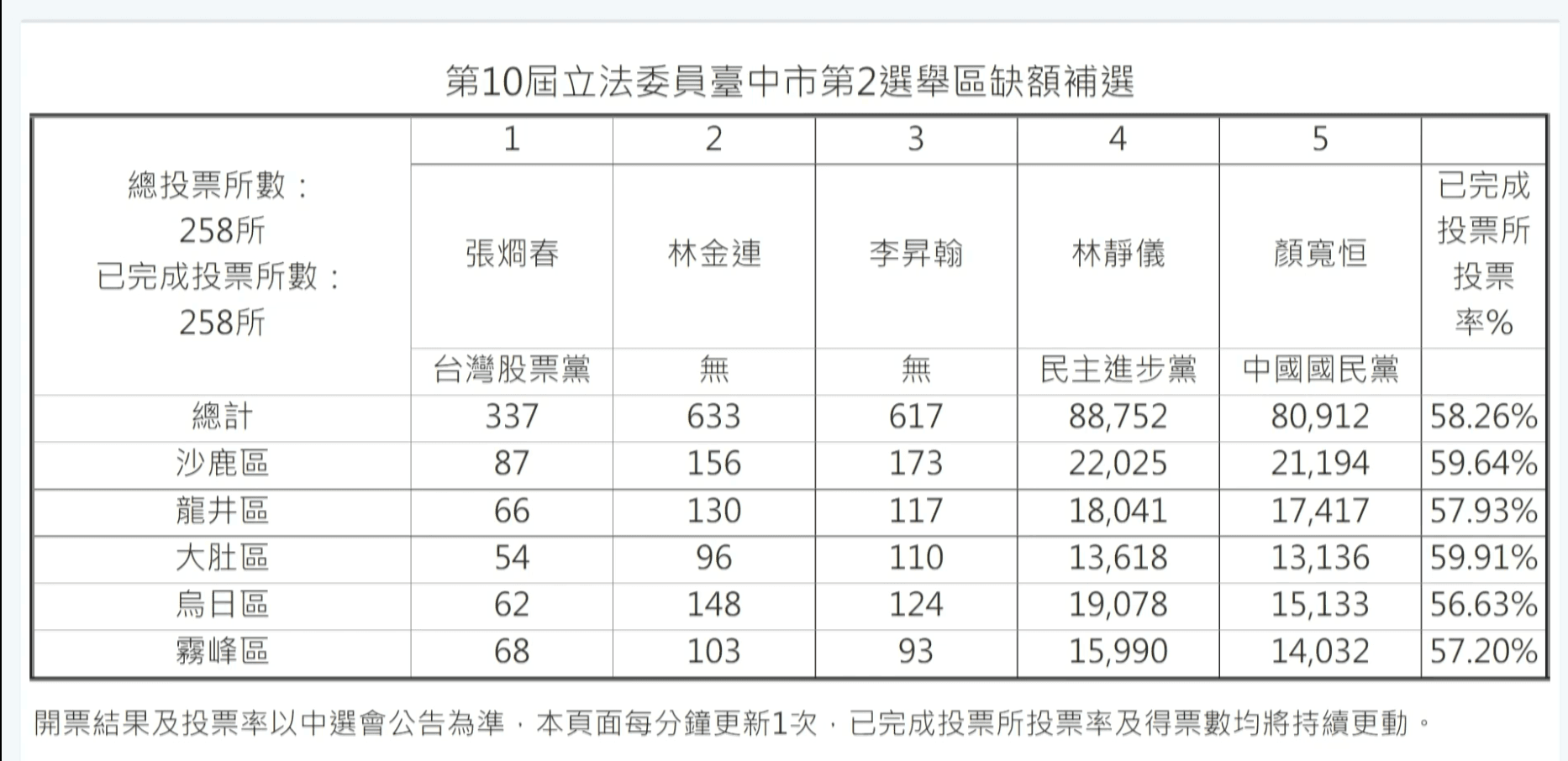 台中第二選區立委補選結果。（翻攝中選會官網）