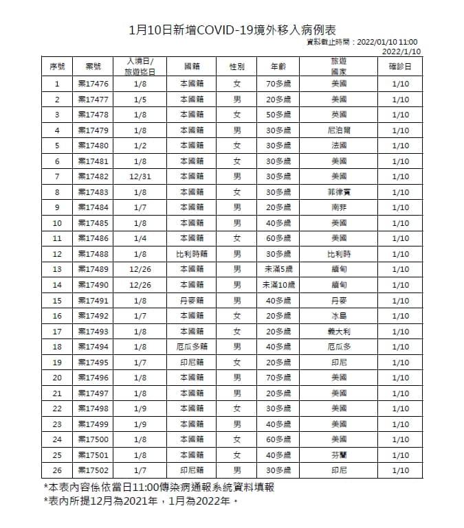 國內今新增6例本土個案與26例境外移入，無死亡個案。（指揮中心提供）