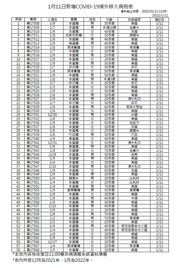 境外移入的部分,今日新增27例男性、31例女性,年齡介於未滿5歲至70多歲。(指揮中心提供)