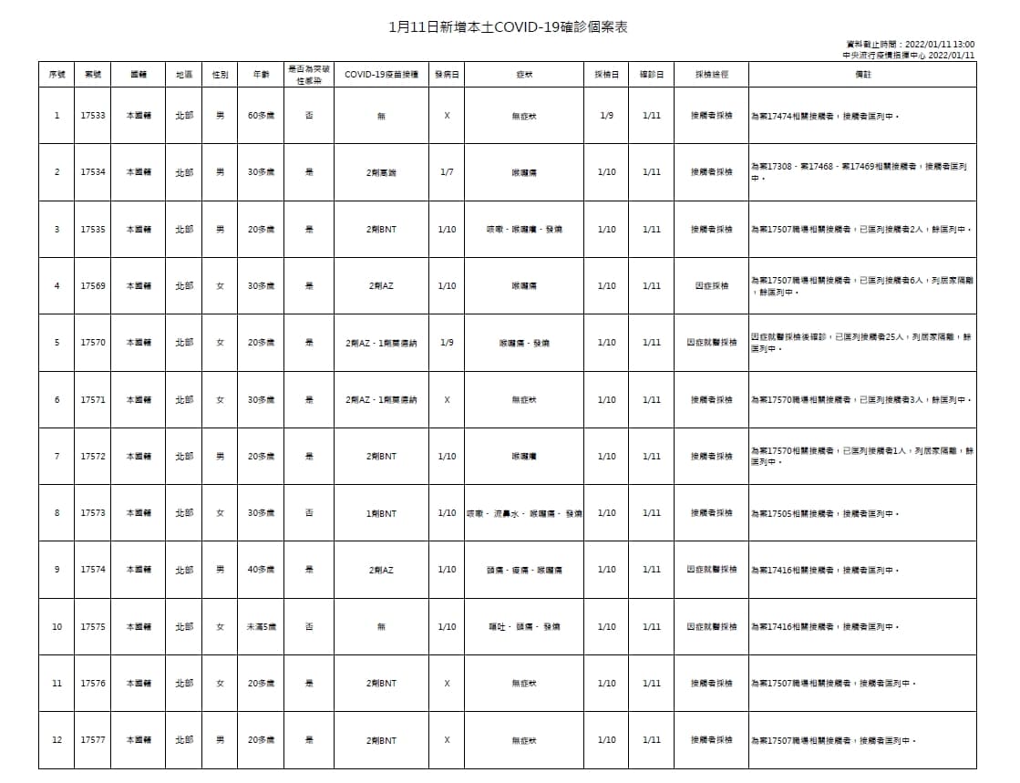 今日新增本土個案為6例男性、6例女性,年齡介於未滿5歲至60多歲。(指揮中心提供)