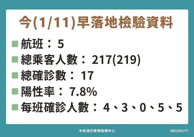 今早桃園機場之落地檢驗結果,陽性率7.8%。(指揮中心提供)