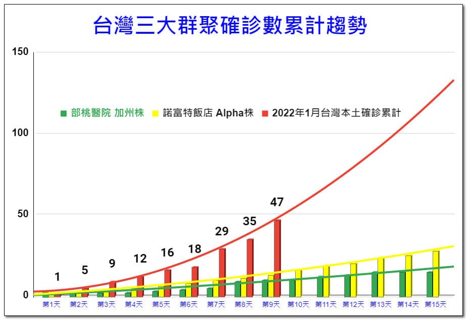 醫師潘建志今po出整理資料示警,「更新這2天的確診數字,對比1月9日我畫的圖,曲線更加陡峭了。」(翻攝自潘建志臉書)