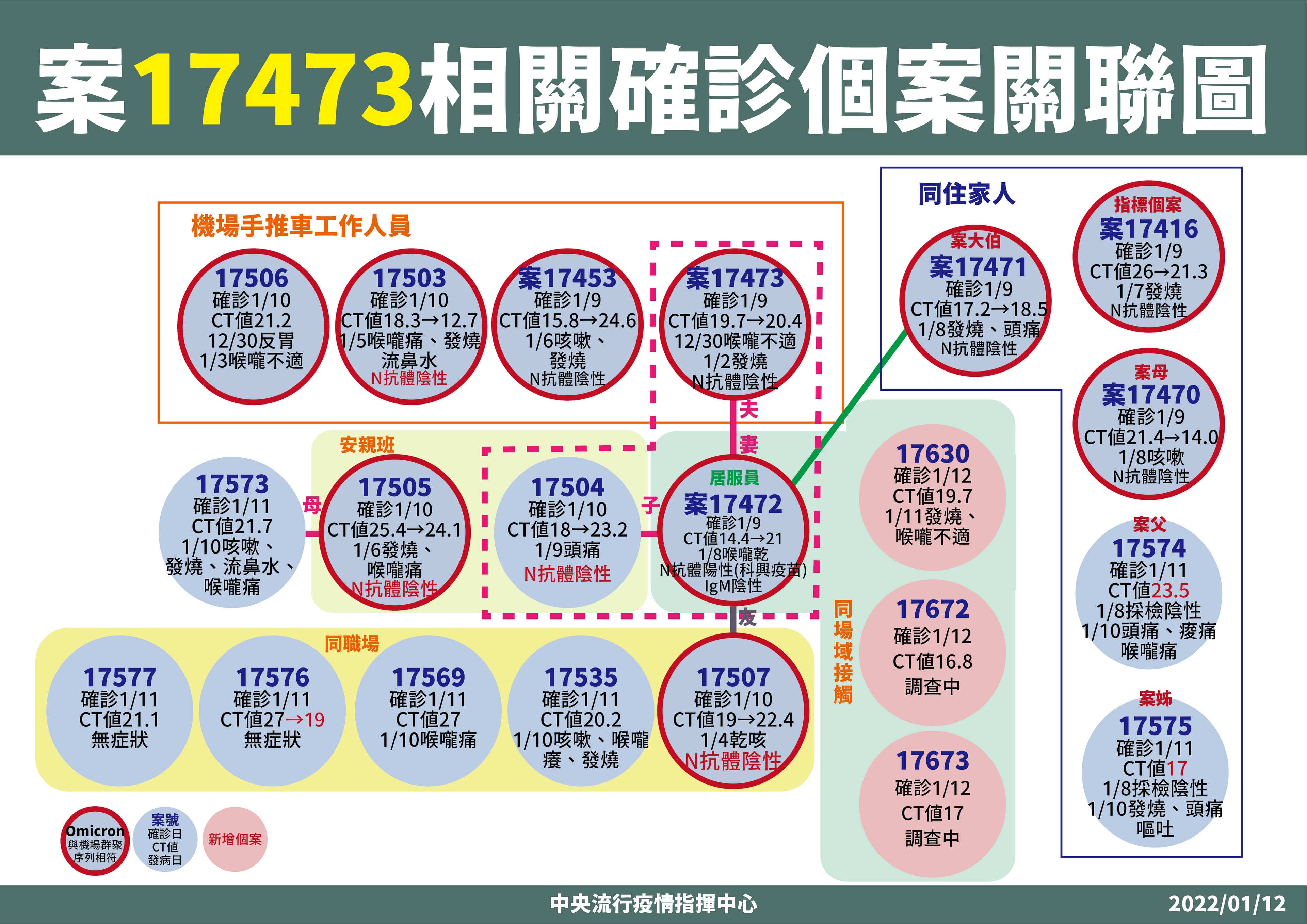 指揮中心公布案17473相關確診個案狀況。(指揮中心提供)
