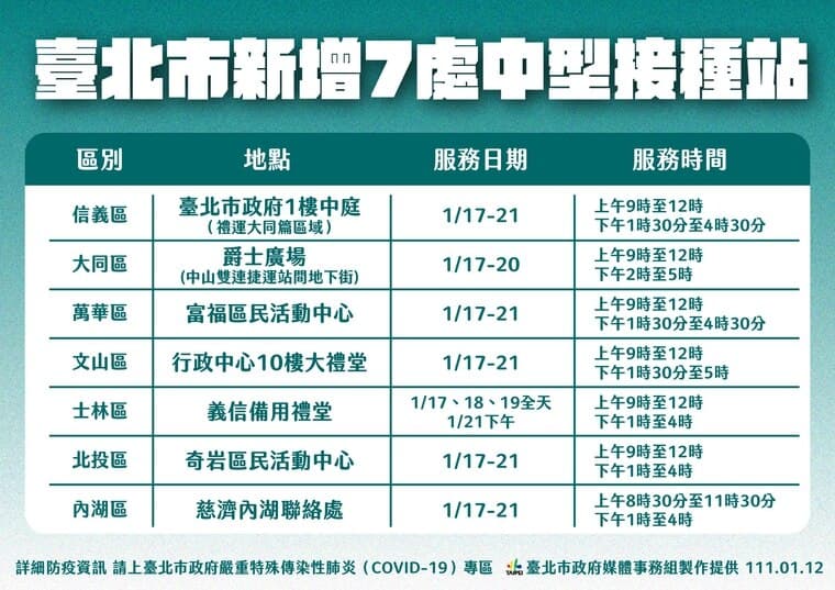 柯文哲宣布，北市下週啟動7個中型接種站。（北市府提供）