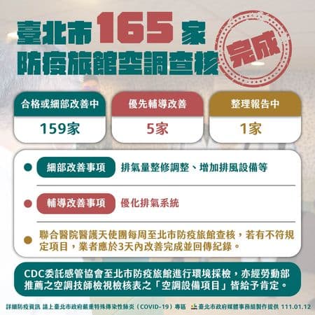 柯文哲提及台北市防疫旅館查核情形。（北市府提供）