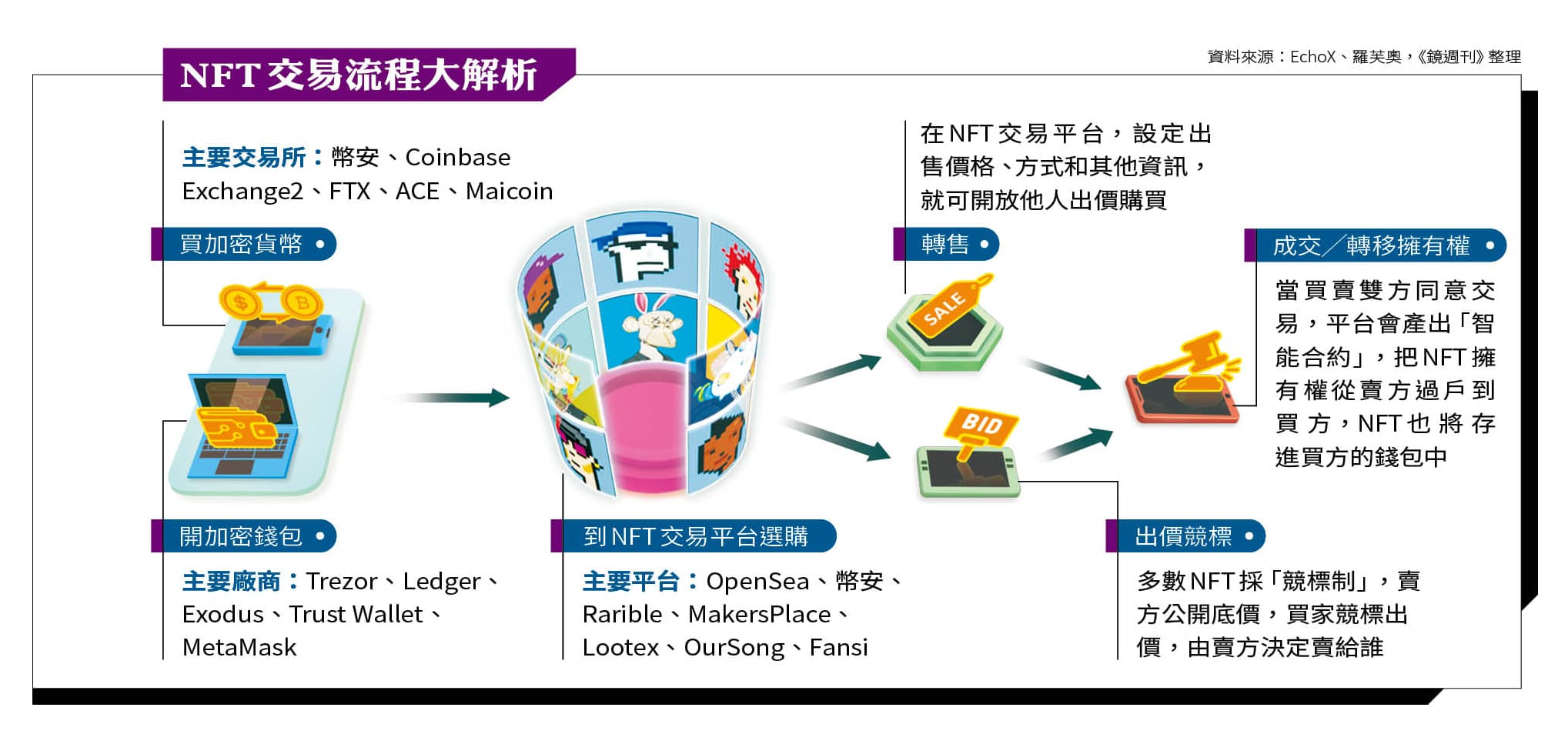 該怎麼入手第一個NFT?交易流程大解析!
