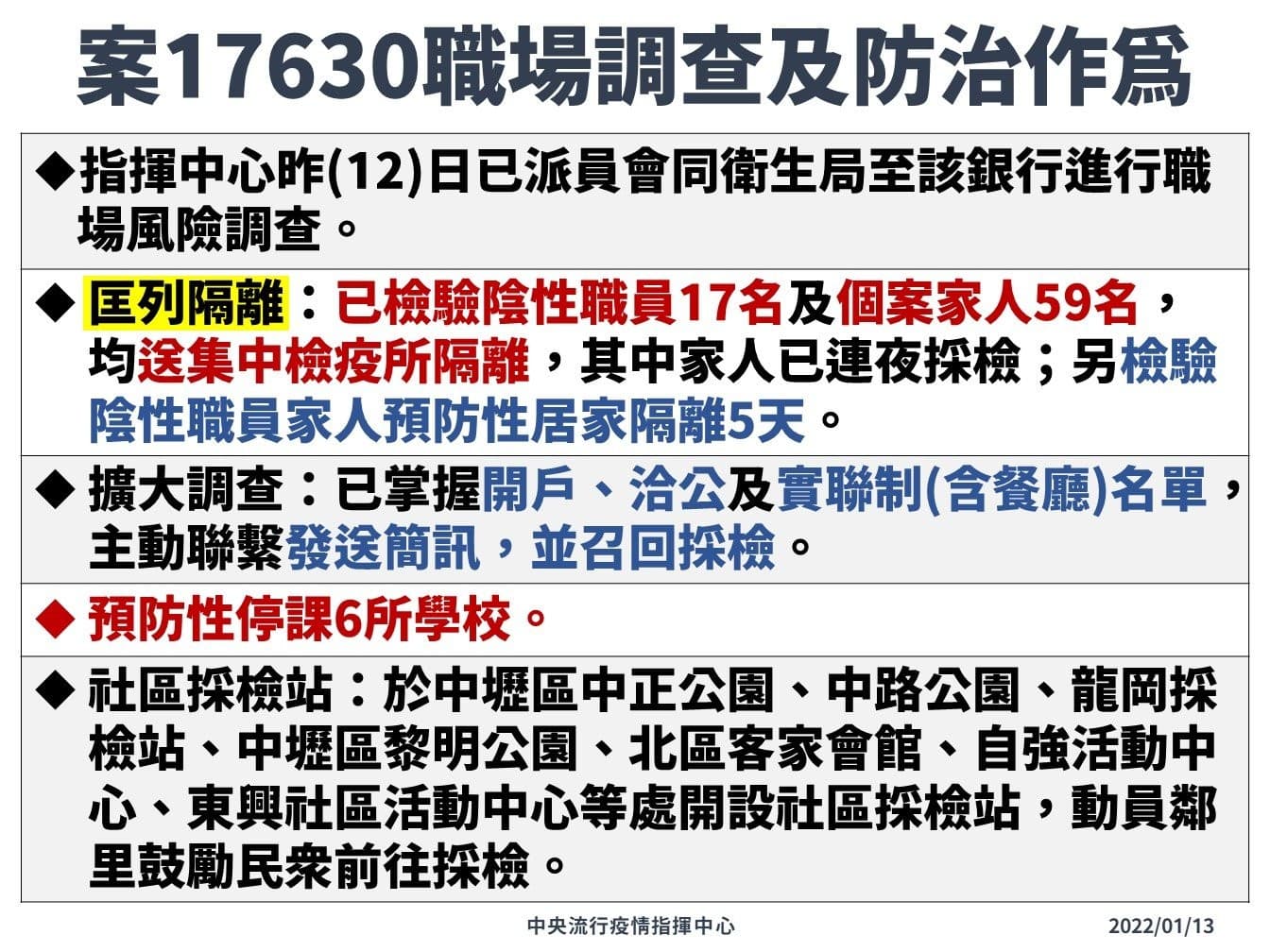 案17630職場調查及防治作為。(指揮中心提供)