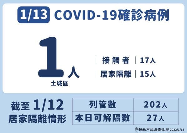 新北市衛生局公布相關疫情資訊。(新北市府提供)