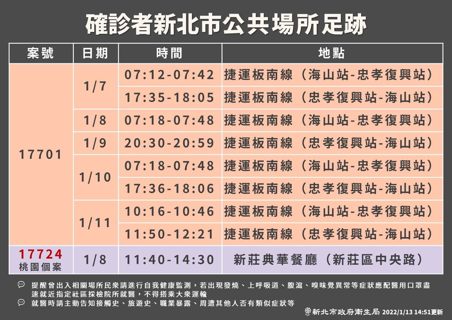 新北市衛生局公布仁愛醫院護理師確診足跡。(新北市府提供)
