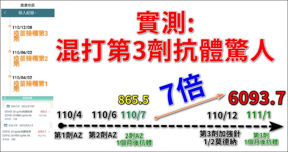 潘建志打完兩劑AZ半年後,混打第三劑莫德納疫苗,結果抗體數字竟飛漲7倍。(翻攝自BillyPan 潘建志醫師臉書)