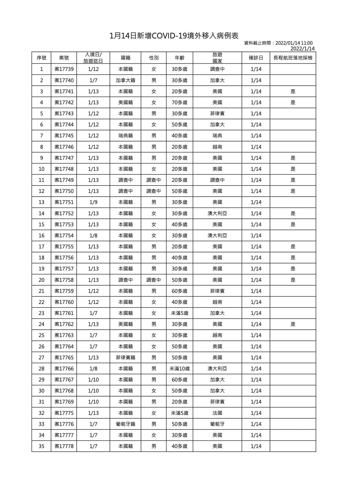 今新增57例境外移入。（指揮中心提供）