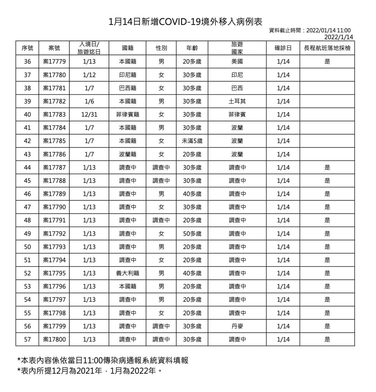 今新增57例境外移入。（指揮中心提供）