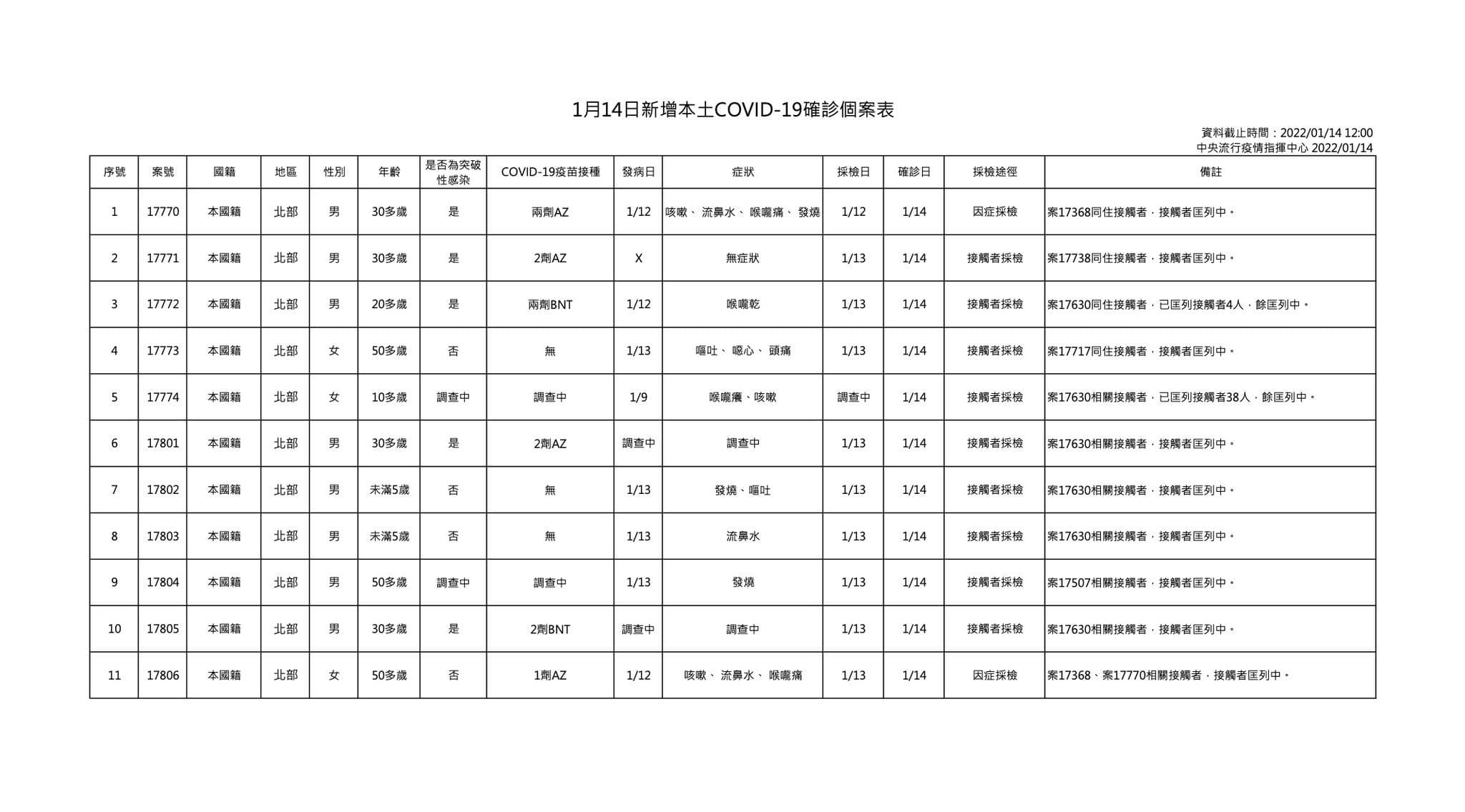 今新增11例本土個案。（指揮中心提供）