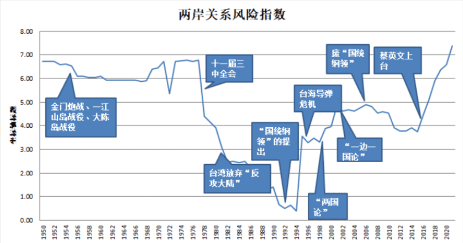 中國海峽研究院稱兩岸風險指數為7.21,是史上新高。(翻攝中國海峽研究院網站)
