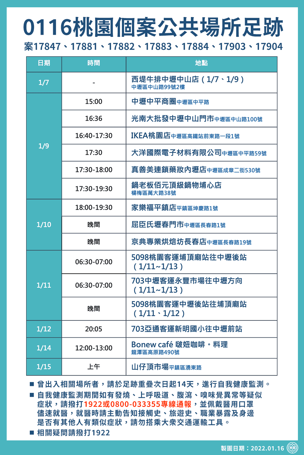 桃園市府公布西堤餐廳傳播鍊確診足跡。(桃園市府提供)