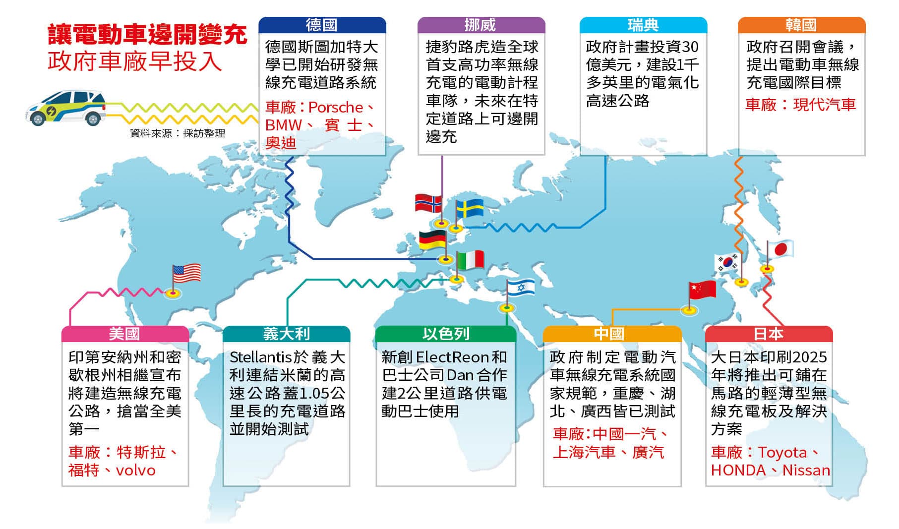 讓電動車邊開變充,政府車廠早投入。