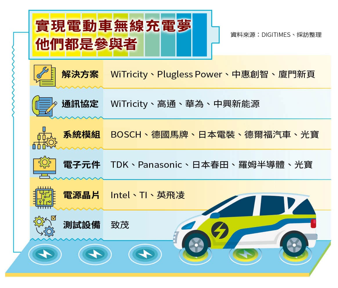 實現電動車無線充電夢的參與者。