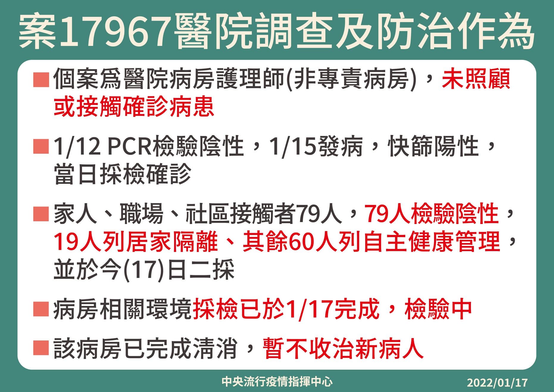 案17967為亞東醫院護理師，未照顧或接觸確診病患。（指揮中心提供）