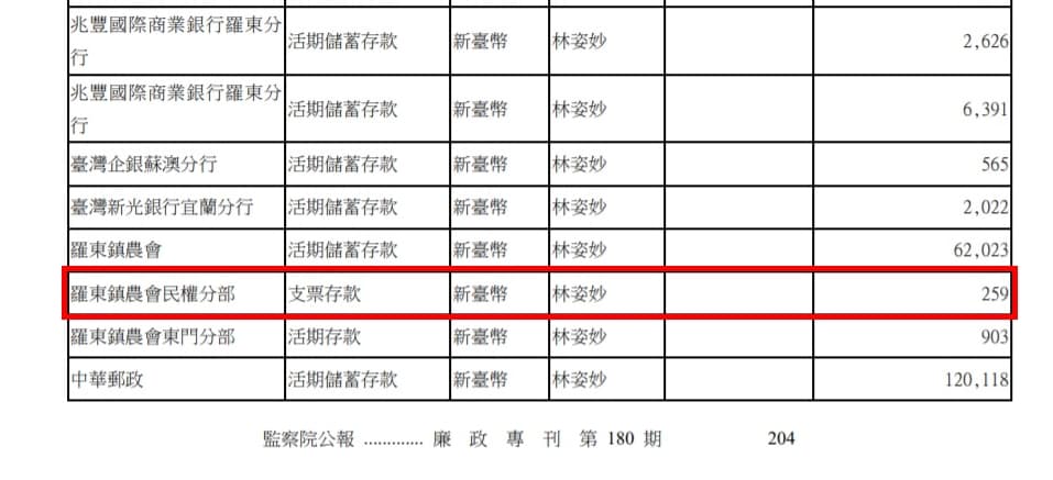 根據監察院廉政專刊顯示,林姿妙羅東鎮農會民權分部帳戶雖僅有259元,但長年存進錢即領走,累積金額達上億元,金流成為檢廉追查重點。(翻攝監察院廉政專刊)