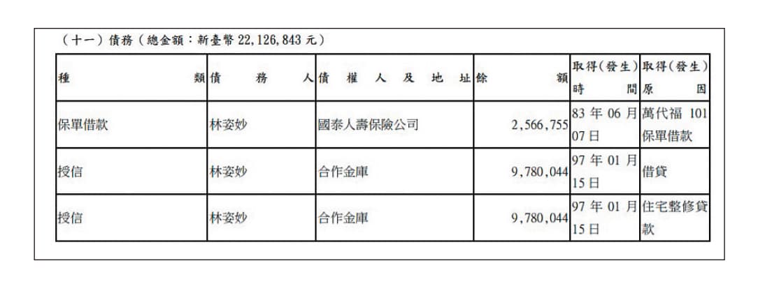 林姿妙就任縣長後首度申報財產,僅有3筆約2,200萬元債務,但她上億元存款進到帳戶即領走卻沒申報,疑刻意隱匿資產。(翻攝監察院廉政專刊)