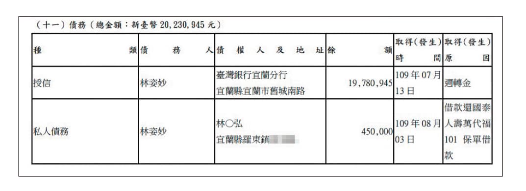 林姿妙2度申報財產時,已償還之前的2,200萬元債務,但又欠債2,000萬元,檢廉正追查她的金流狀況。(翻攝監察院廉政專刊)