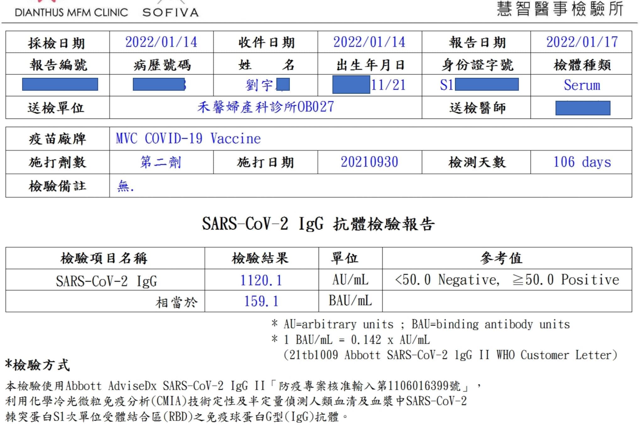 距離四叉貓打第二劑過了106天,抗體數值為1120.1 AU/m。(翻攝自劉宇臉書)