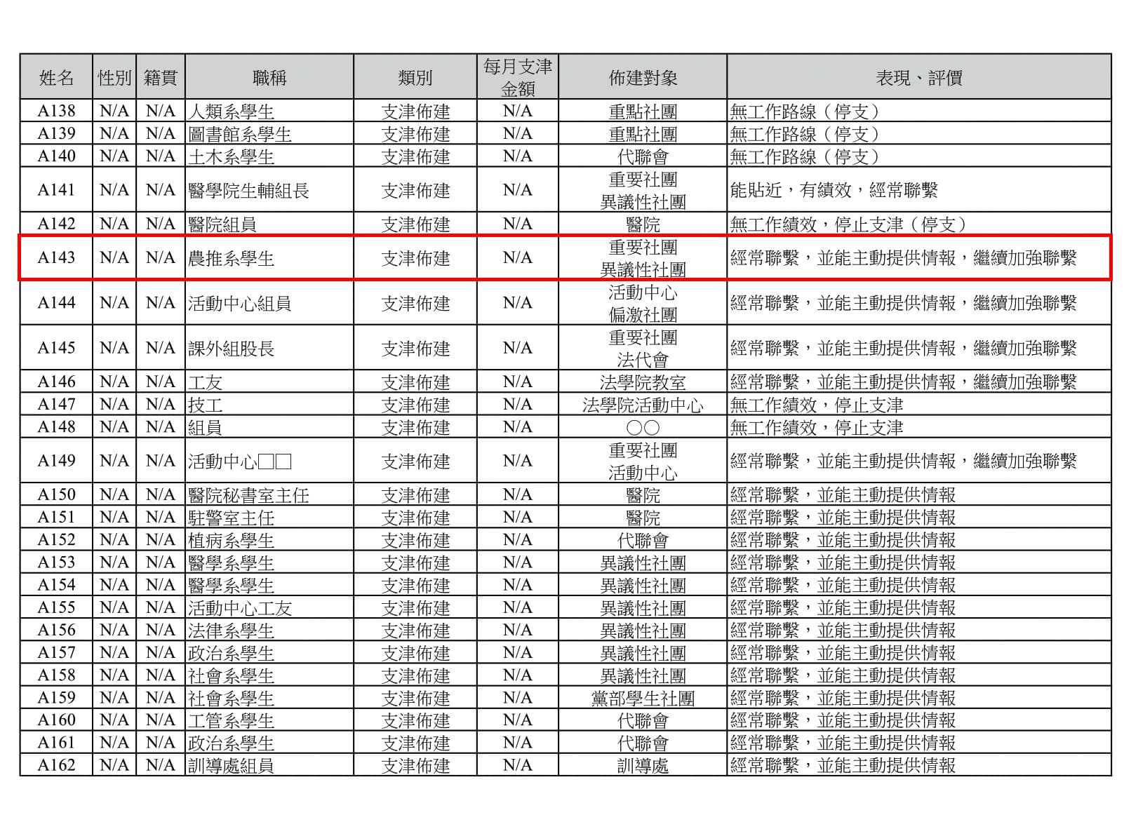 黃偉哲日前遭PTT網友點名是促轉會資料中代號「A143」的線民,但他矢口否認。(翻攝促轉會檔案)