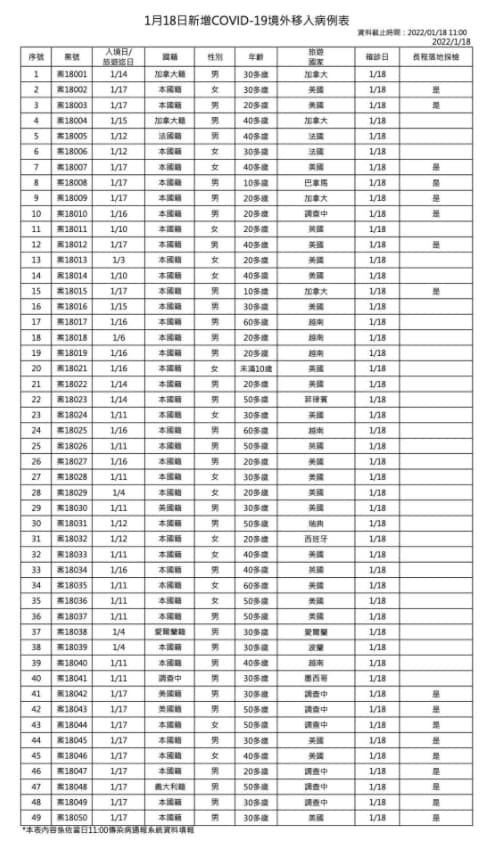 指揮中心公布今新增的境外移入個案。(指揮中心提供)