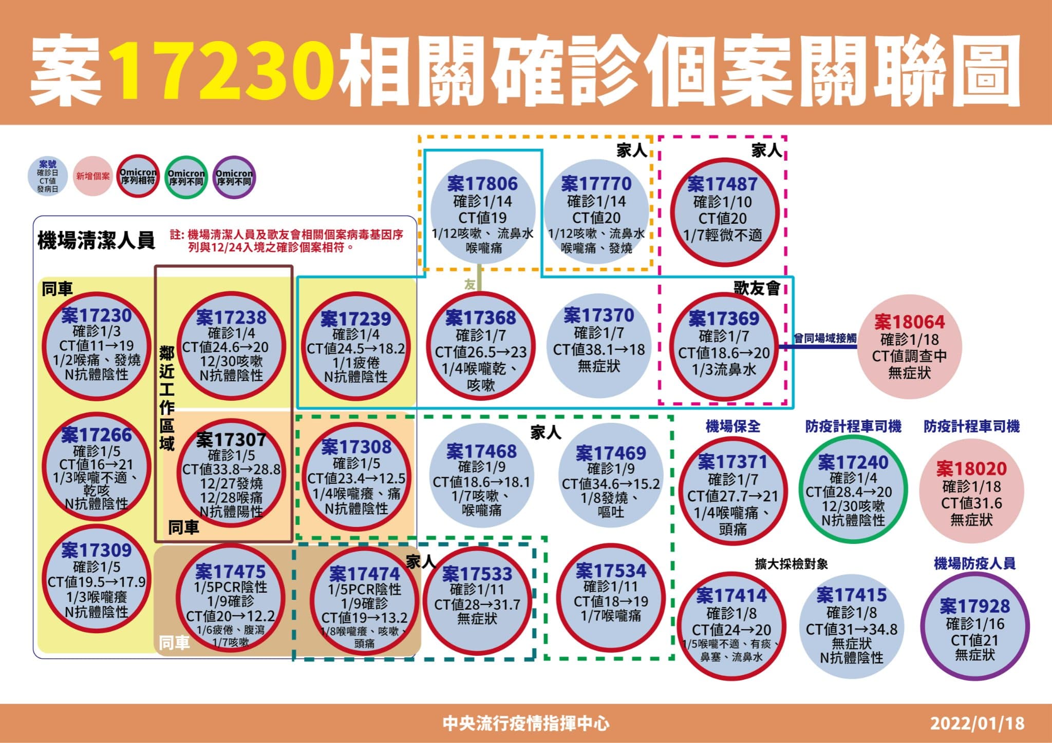 指揮中心說明本土案例間關聯性。(指揮中心提供)