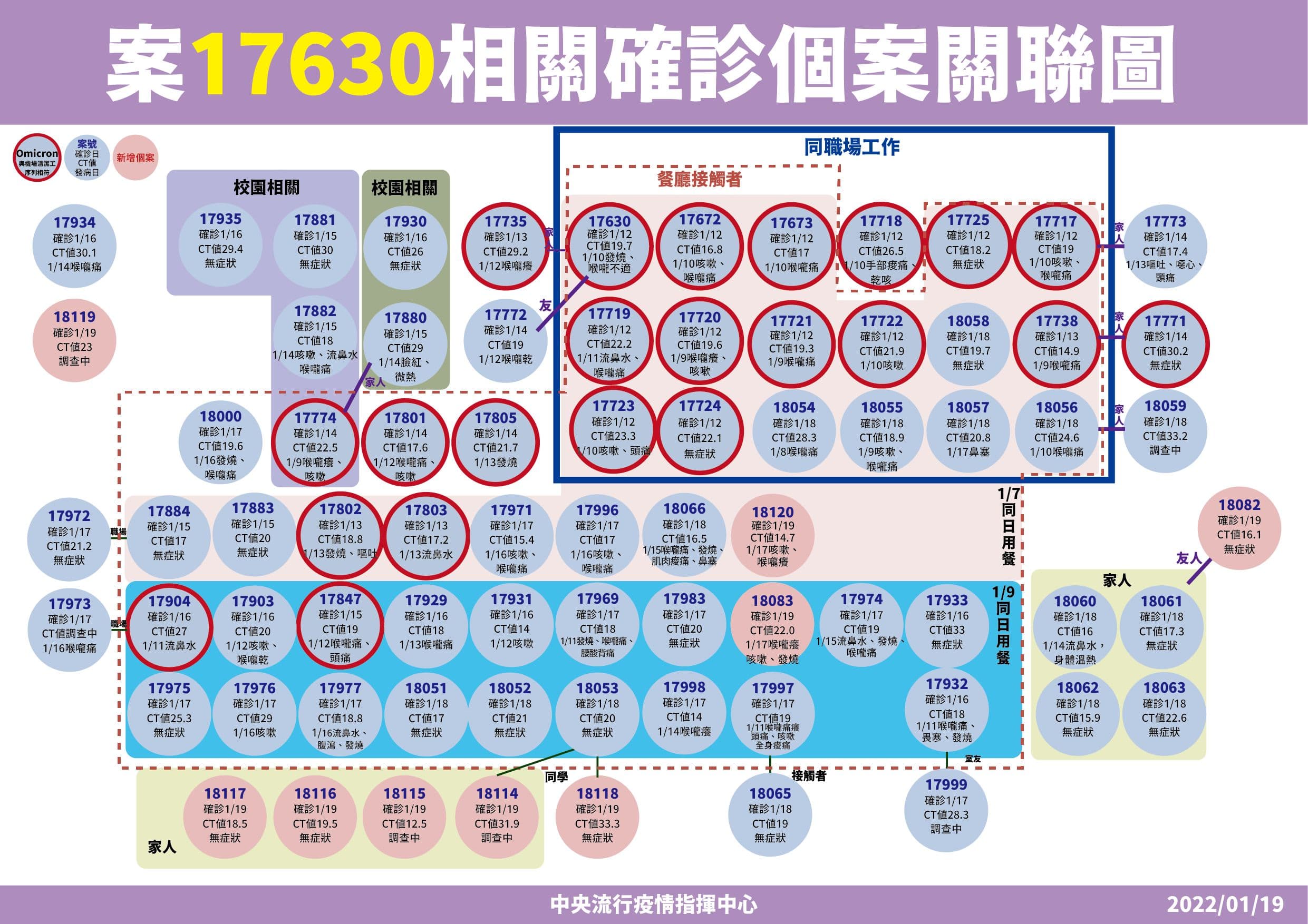 指揮中心公布確診銀行、西堤群聚相關圖。(指揮中心提供)
