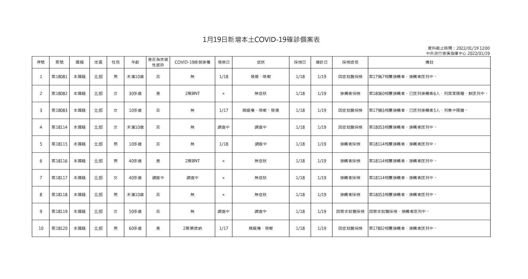 指揮中心說明本土案例個案情形。(指揮中心提供)