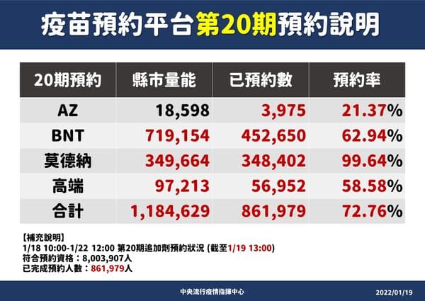 1922第20期開放僅一天莫德納預約率高達99.64%。(指揮中心提供)
