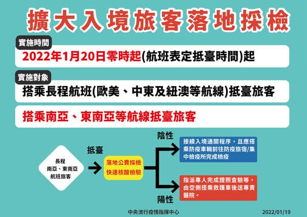 指揮中心宣布擴大入境旅客落地採檢。(指揮中心提供)